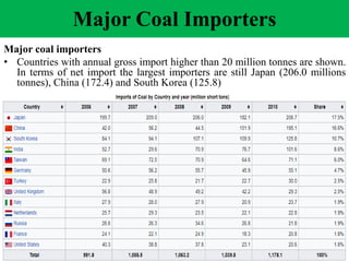 Major Coal Importers
Major coal importers
• Countries with annual gross import higher than 20 million tonnes are shown.
In terms of net import the largest importers are still Japan (206.0 millions
tonnes), China (172.4) and South Korea (125.8)
 