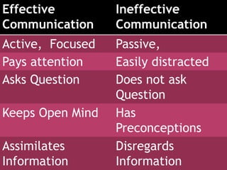 Effective
Communication
Ineffective
Communication
Active, Focused Passive,
Pays attention Easily distracted
Asks Question Does not ask
Question
Keeps Open Mind Has
Preconceptions
Assimilates
Information
Disregards
Information
 