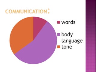 words
body
language
tone
 