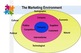 The Marketing Environment
Company
Demographic
Economic
Natural
Technological
Political
Cultural
Company
Customers
Intermediaries
Suppliers
Competitors
Publics
 