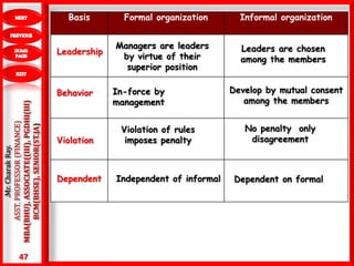 47
.Mr.CharakRay.
ASST.PROFESSOR(FINANCE)
MBA(BHU),ASSOCIATE((III),PGDHI(III)
BCM(BHSE),SENIOR(ST.JA)
Basis Formal organization Informal organization
Leadership
Behavior
Violation
Dependent
Managers are leaders
by virtue of their
superior position
Leaders are chosen
among the members
In-force by
management
Develop by mutual consent
among the members
Violation of rules
imposes penalty
No penalty only
disagreement
Independent of informal Dependent on formal
 