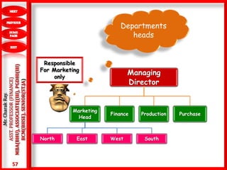 57
.Mr.CharakRay.
ASST.PROFESSOR(FINANCE)
MBA(BHU),ASSOCIATE((III),PGDHI(III)
BCM(BHSE),SENIOR(ST.JA)
Managing
Director
Marketing
Head
North East West South
Finance Production Purchase
Departments
heads
Responsible
For Marketing
only
 
