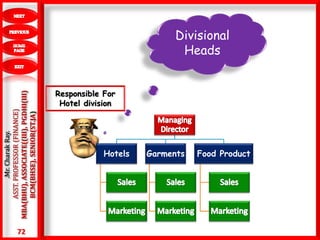 72
.Mr.CharakRay.
ASST.PROFESSOR(FINANCE)
MBA(BHU),ASSOCIATE((III),PGDHI(III)
BCM(BHSE),SENIOR(ST.JA)
Divisional
Heads
Responsible For
Hotel division
Hotels Garments Food Product
 