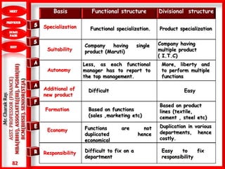 82
.Mr.CharakRay.
ASST.PROFESSOR(FINANCE)
MBA(BHU),ASSOCIATE((III),PGDHI(III)
BCM(BHSE),SENIOR(ST.JA)
Basis Functional structure Divisional structure
Specialization
Suitability
Autonomy
Additional of
new product
Formation
Economy
Responsibility
Functional specialization.
Company having single
product (Maruti)
Less, as each functional
manager has to report to
the top management.
Difficult
Based on functions
(sales ,marketing etc)
Functions are not
duplicated hence
economical
Difficult to fix on a
department
Product specialization
Company having
multiple product
( I.T.C)
Easy to fix
responsibility
Duplication in various
departments, hence
costly.
Based on product
lines (textile,
cement , steel etc)
Easy
More, liberty and
to perform multiple
functions
 