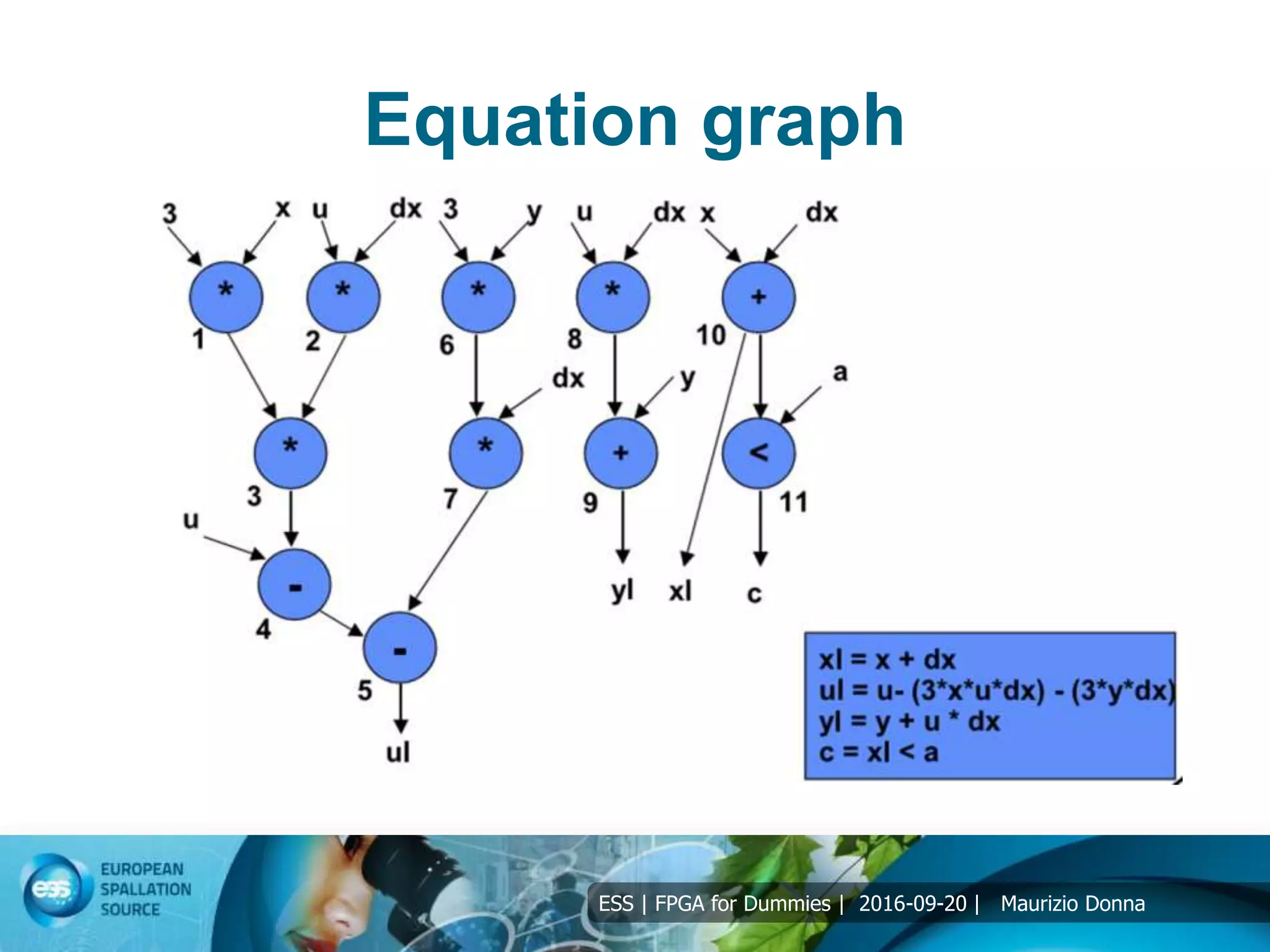 ESS | FPGA for Dummies | 2016-09-20 | Maurizio Donna
Equation graph
 