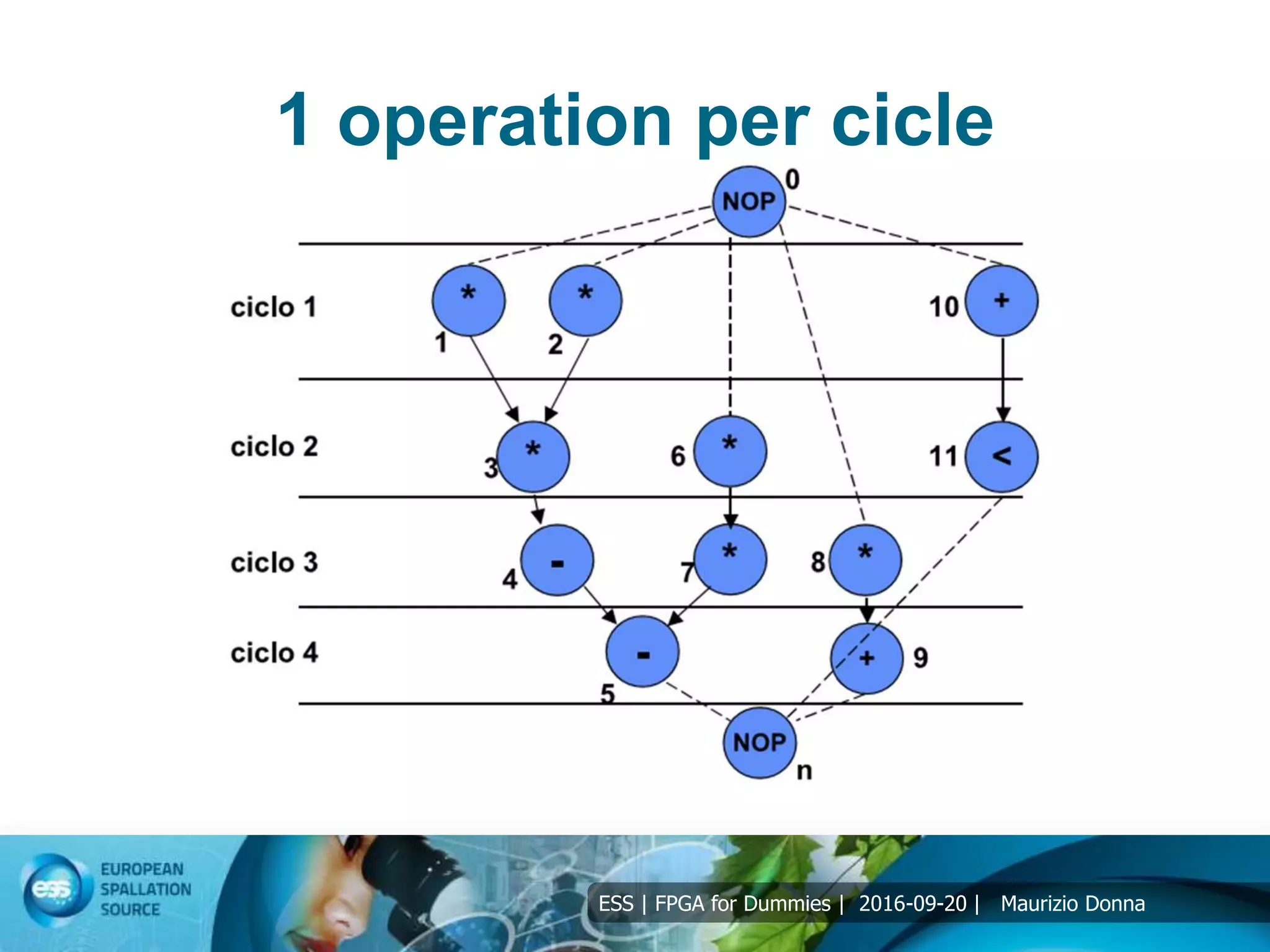 ESS | FPGA for Dummies | 2016-09-20 | Maurizio Donna
1 operation per cicle
 