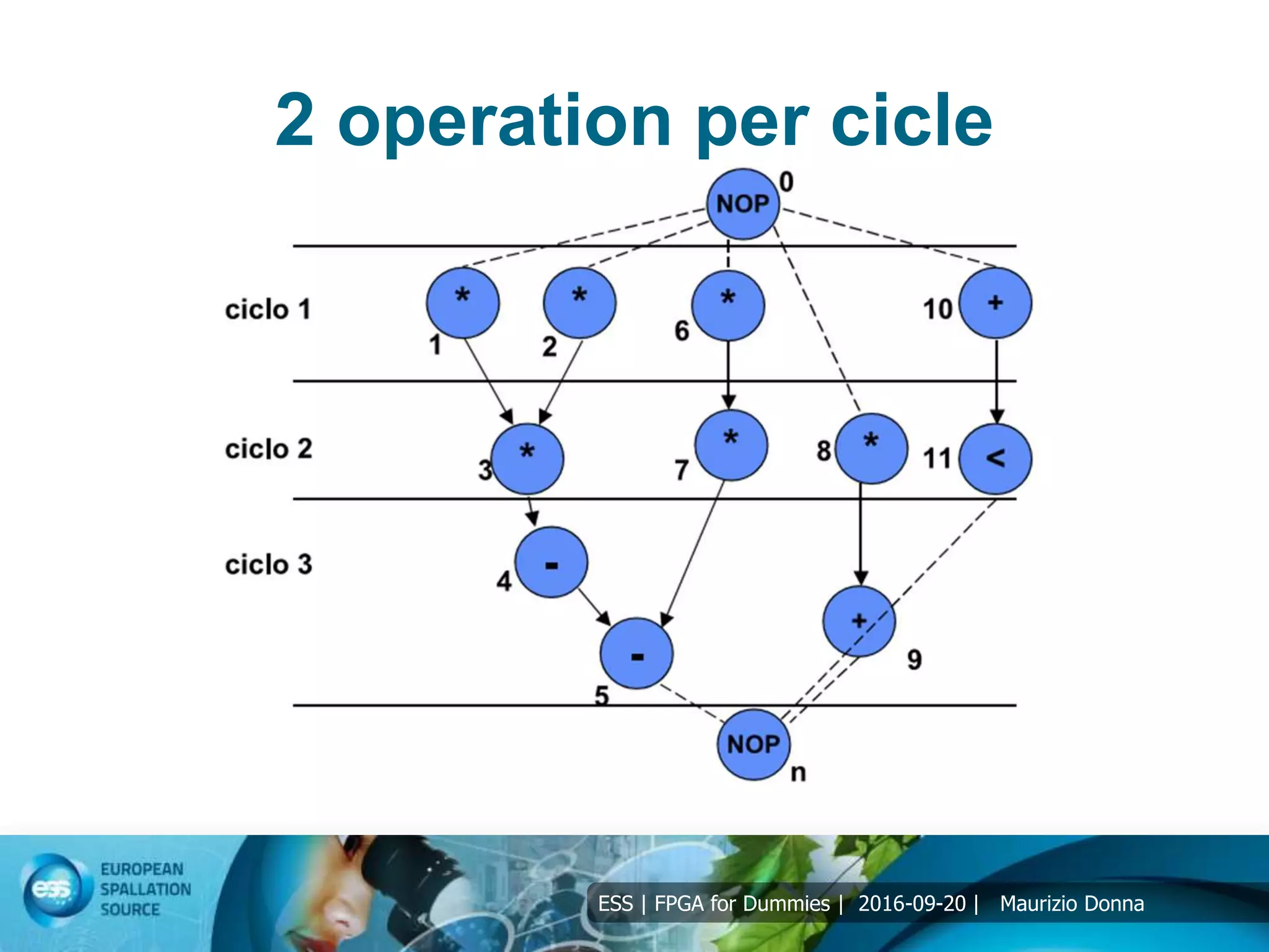 ESS | FPGA for Dummies | 2016-09-20 | Maurizio Donna
2 operation per cicle
 