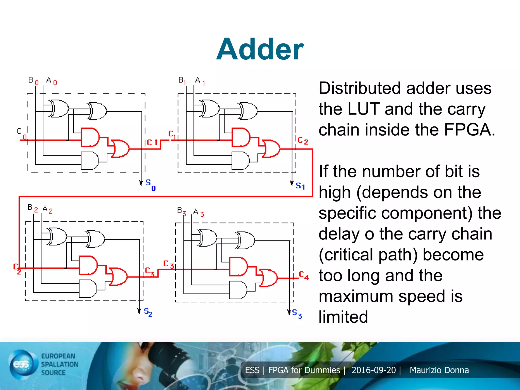 ESS | FPGA for Dummies | 2016-09-20 | Maurizio Donna
Adder
Distributed adder uses
the LUT and the carry
chain inside the FPGA.
If the number of bit is
high (depends on the
specific component) the
delay o the carry chain
(critical path) become
too long and the
maximum speed is
limited
 