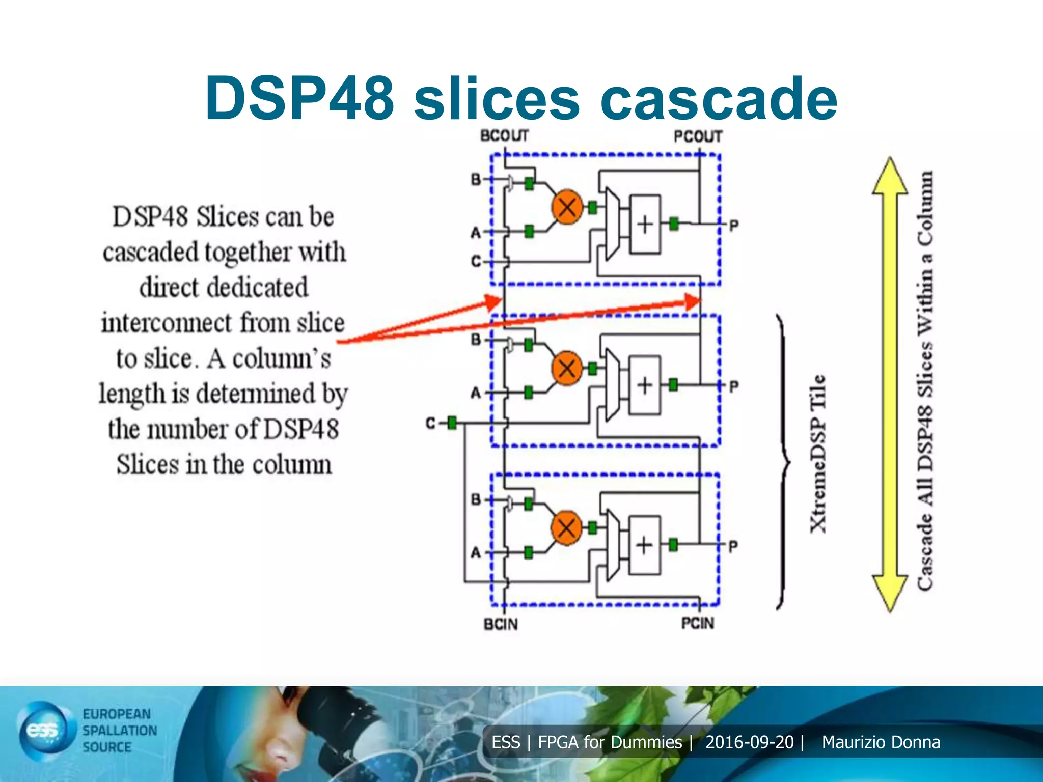 ESS | FPGA for Dummies | 2016-09-20 | Maurizio Donna
DSP48 slices cascade
 