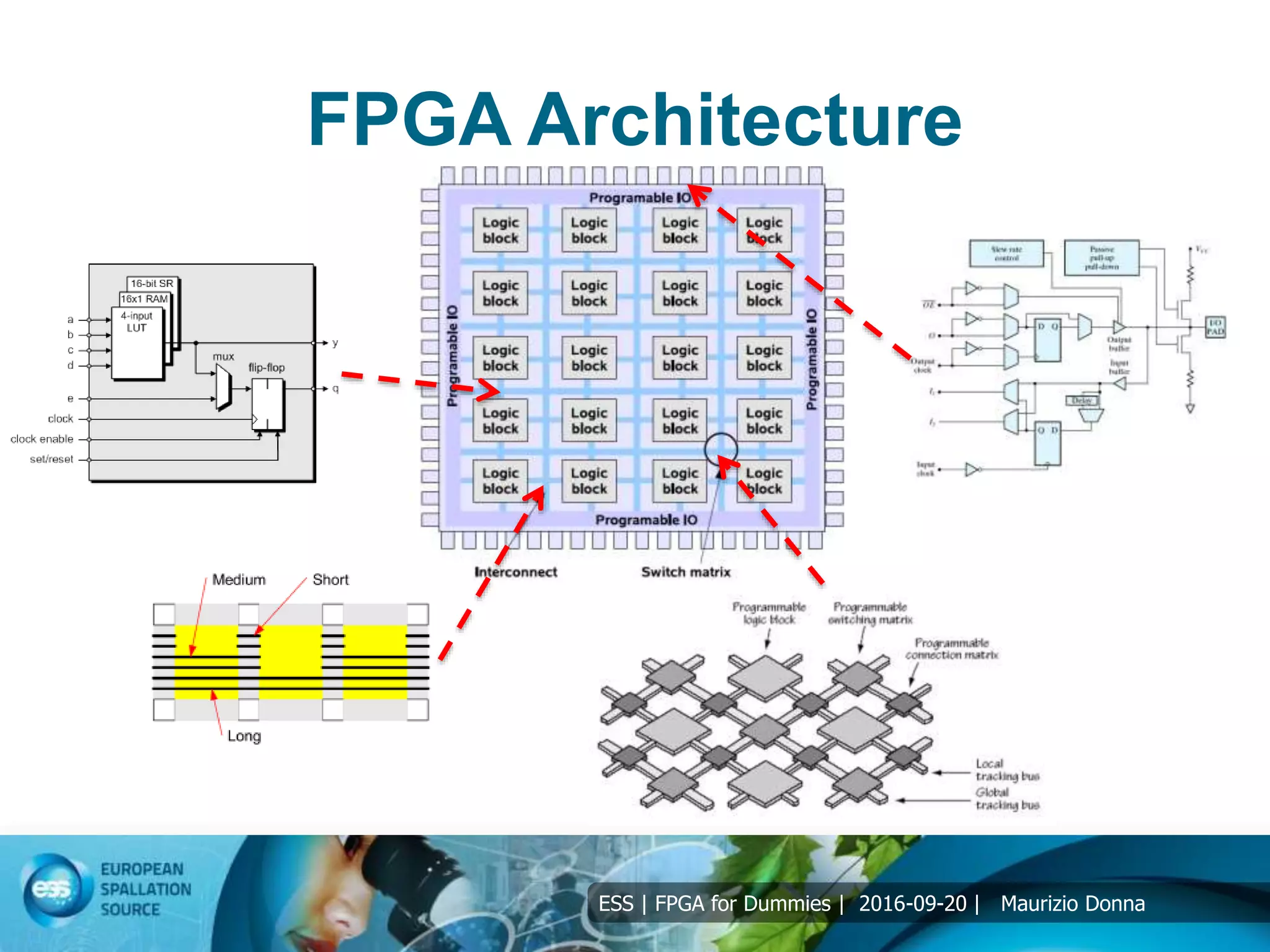 ESS | FPGA for Dummies | 2016-09-20 | Maurizio Donna
FPGA Architecture
 