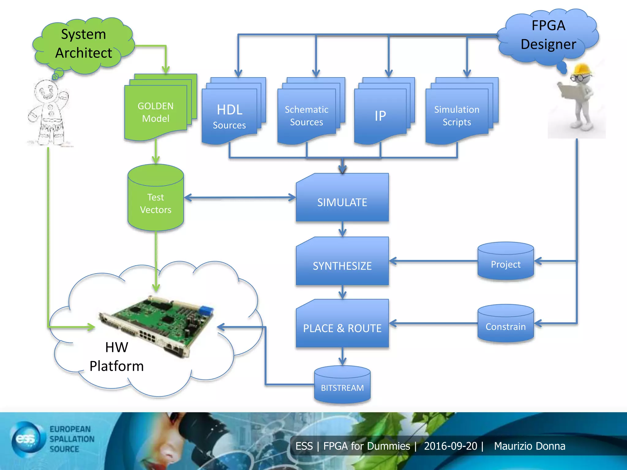 ESS | FPGA for Dummies | 2016-09-20 | Maurizio Donna
System
Architect
HDL
Sources
Schematic
Sources IP
Simulation
Scripts
Test
Vectors
SIMULATE
GOLDEN
Model
FPGA
Designer
ProjectSYNTHESIZE
PLACE & ROUTE Constrain
BITSTREAM
HW
Platform
 