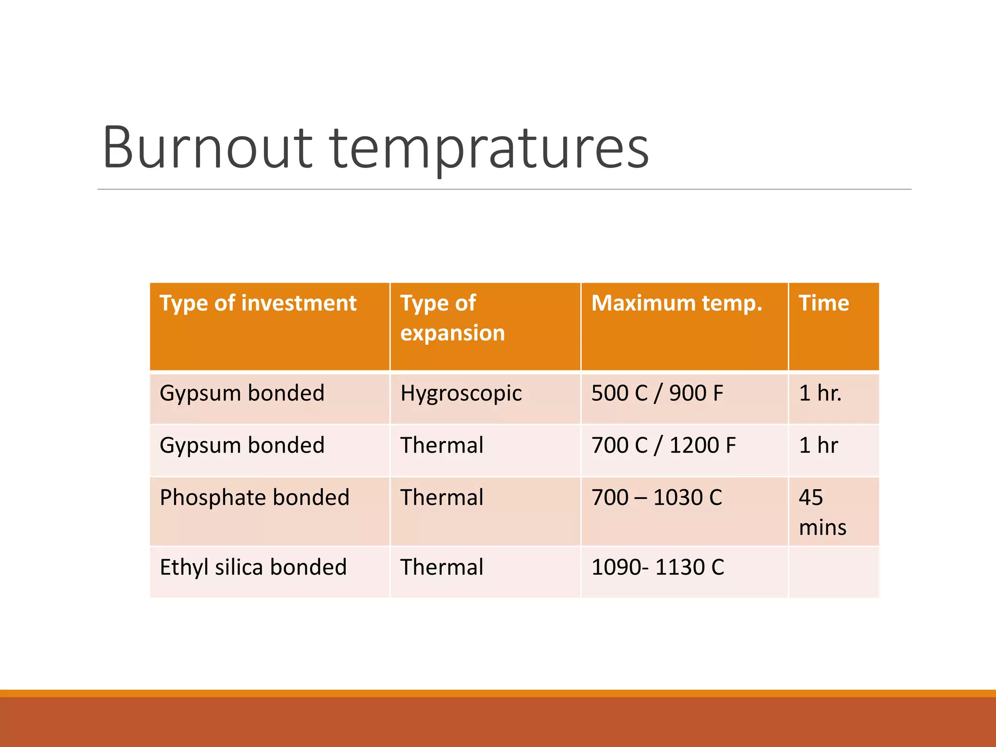 Burnout tempratures
Type of investment Type of
expansion
Maximum temp. Time
Gypsum bonded Hygroscopic 500 C / 900 F 1 hr.
Gypsum bonded Thermal 700 C / 1200 F 1 hr
Phosphate bonded Thermal 700 – 1030 C 45
mins
Ethyl silica bonded Thermal 1090- 1130 C
 