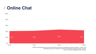 Online Chat
Q. Which of the following have you done and which would you be interested in using in the future? – Used a chat
messenger pop up box to speak to a customer assistant when shopping online? (% done)
Source: ‘Customer Engagement 2019’ research
41% 42% 46% 44%
0%
20%
40%
60%
80%
100%
2016 2017 2018 2019
 