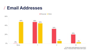 Email Addresses
Q. How many email addresses do you have?
Source: ‘Consumer Email Tracker 2019’ report
0%
48%
32%
20%
48%
45%
5%
2%
0%
20%
40%
60%
None 1 2 3+
Personal Work
 