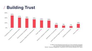 50%
41%
38%
34%
30% 29%
12%
9% 7%
16%
0%
20%
40%
60%
Building Trust
Q. Which of the following would help you to trust marketing messages
you receive from brands/companies you have not used before?
Source: ‘Customer Engagement: Acquisition & the Consumer Mindset 2019’ report
 