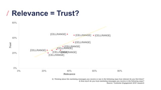 Relevance = Trust?
Q. Thinking about the marketing messages you receive or see in the following ways how relevant do you find them?
& How much do you trust marketing messages you receive in the following ways?
Source: ‘Customer Engagement 2019’ research
[CELLRANGE] [CELLRANGE] [CELLRANGE]
[CELLRANGE]
[CELLRANGE]
[CELLRANGE]
[CELLRANGE][CELLRANGE]
[CELLRANGE]
[CELLRANGE]
0%
20%
40%
60%
0% 20% 40% 60% 80%
Trust
Relevance
 