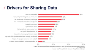 6%
13%
15%
17%
17%
19%
21%
22%
25%
31%
32%
54%
0% 20% 40% 60%
If I receive adverts that are of interest/relevance to me
It is part of a group of companies that I deal with
They have good online reviews for their products and services
It saves time (i.e. shopping lists/card details)
I get special offers tailored to me
My friends/family recommended them
I get improved service
It is a well-known brand
It is a brand or business I have bought from
I get free services and products in exchange
I can get higher value goods for a lower price
I trust the organisation
Drivers for Sharing Data
Q. Rank the following in terms of what makes you happy to share your personal information with a company?
(% ranked top 3)
Source: ‘Data Privacy: What the Consumer Really Thinks 2018’ report
 