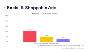 Social & Shoppable Ads
Q. Which of the following have you done and which would you be interested in using in the future?
– Bought something directly via a social media advert / shoppable post? (% have done)
Source: ‘Customer Engagement 2019’ research
42%
19%
11%
0%
20%
40%
60%
80%
100%
Bought from Social Ad / Shoppable post?
Millennials Gen X Baby Boomers
 