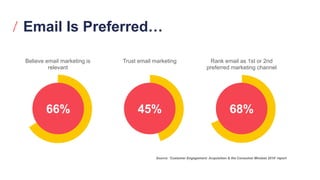 Email Is Preferred…
Believe email marketing is
relevant
66%
Trust email marketing
45%
Rank email as 1st or 2nd
preferred m...