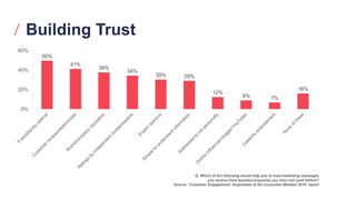 50%
41%
38%
34%
30% 29%
12%
9% 7%
16%
0%
20%
40%
60%
Building Trust
Q. Which of the following would help you to trust mark...