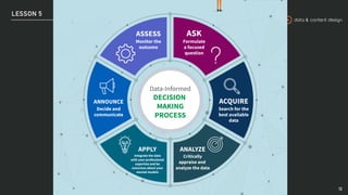 data & content design
LESSON 5
13
Formulate
a focused
question
ASK
Data-Informed
DECISION
MAKING
PROCESS
Monitor the
outcome
ASSESS
Search for the
best available
data
ACQUIRE
Critically
appraise and
analyze the data
ANALYZE
Integrate the data
with your professional
expertise and be
conscious about your
mental models
APPLY
Decide and
communicate
ANNOUNCE
 