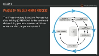 data & content design
LESSON 5
PHASES OF THE DATA MINING PROCESS
The Cross-Industry Standard Process for
Data Mining (CRISP-DM) is the dominant
data-mining process framework. It’s an
open standard; anyone may use it.
23
 