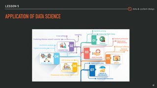 data & content design
LESSON 5
APPLICATION OF DATA SCIENCE
41
 
