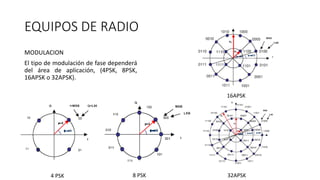 EQUIPOS DE RADIO
MODULACION
El tipo de modulación de fase dependerá
del área de aplicación, (4PSK, 8PSK,
16APSK o 32APSK).
4 PSK 8 PSK
16APSK
32APSK
 