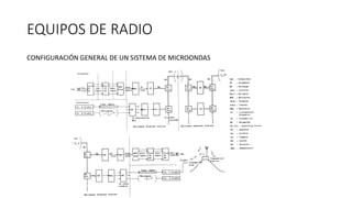 EQUIPOS DE RADIO
CONFIGURACIÓN GENERAL DE UN SISTEMA DE MICROONDAS
 