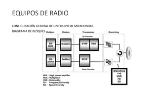 EQUIPOS DE RADIO
CONFIGURACIÓN GENERAL DE UN EQUIPO DE MICROONDAS
DIAGRAMA DE BLOQUES
 