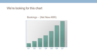 We’re looking for this chart
Bookings - (Net New ARR)
Q1 Q2 Q3 Q4 Q5 Q6 Q7
 