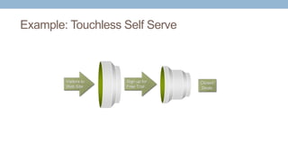 Example: Touchless Self Serve
Visitors to
Web Site
Sign up for
Free Trial
Closed
Deals
 