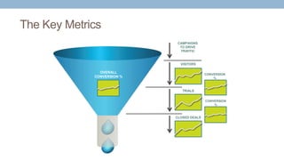 The Key Metrics
VISITORS
CAMPAIGNS
TO DRIVE
TRAFFIC
TRIALS
CLOSED DEALS
CONVERSION
%
CONVERSION
%
OVERALL
CONVERSION %
 