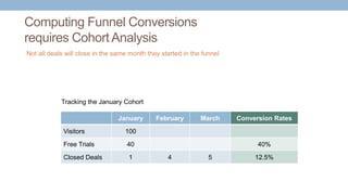 Computing Funnel Conversions
requires Cohort Analysis
January February March Conversion Rates
Visitors 100
Free Trials 40 ...