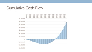 Cumulative Cash Flow
$(3,000,000)
$(2,000,000)
$(1,000,000)
$-
$1,000,000
$2,000,000
$3,000,000
$4,000,000
$5,000,000
$6,0...