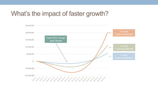 What’s the impact of faster growth?
$(10,000,000)
$(5,000,000)
$-
$5,000,000
$10,000,000
$15,000,000
$20,000,000
$25,000,0...