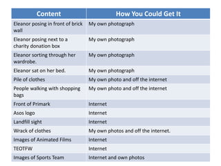 Content How You Could Get It
Eleanor posing in front of brick
wall
My own photograph
Eleanor posing next to a
charity donation box
My own photograph
Eleanor sorting through her
wardrobe.
My own photograph
Eleanor sat on her bed. My own photograph
Pile of clothes My own photo and off the internet
People walking with shopping
bags
My own photo and off the internet
Front of Primark Internet
Asos logo Internet
Landfill sight Internet
Wrack of clothes My own photos and off the internet.
Images of Animated Films Internet
TEOTFW Internet
Images of Sports Team Internet and own photos
 