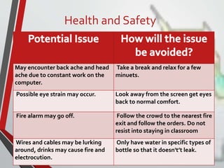 Health and Safety
May encounter back ache and head
ache due to constant work on the
computer.
Take a break and relax for a few
minuets.
Possible eye strain may occur. Look away from the screen get eyes
back to normal comfort.
Fire alarm may go off. Follow the crowd to the nearest fire
exit and follow the orders. Do not
resist into staying in classroom
Wires and cables may be lurking
around, drinks may cause fire and
electrocution.
Only have water in specific types of
bottle so that it doesn't’t leak.
 