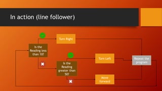 In action (line follower)
Is the
Reading less
than 10?
Turn Right
Is the
Reading
greater than
50?
Turn Left
Move
forward
Repeat the
program
 