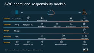 © 2019, Amazon Web Services, Inc. or its Affiliates. All rights reserved. Amazon Confidential
AWS operational responsibility models
On-Premises Cloud
Less More
Compute Virtual Machine
EC2 Elastic Beanstalk AWS LambdaFargate
Databases MySQL MySQL on EC2
RDS MySQL RDS Aurora Aurora Serverless DynamoDB
Storage Storage
S3
Messaging ESBs
Amazon MQ Kinesis SQS / SNS
Analytics
Hadoop Hadoop on EC2 EMR Elasticsearch Service Athena
 