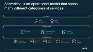 © 2019, Amazon Web Services, Inc. or its Affiliates. All rights reserved. Amazon Confidential
AWS
Lambda
AWS
Fargate
Amazon
API Gateway
Amazon
SNS
Amazon
SQS
AWS
Step Functions
COMPUTE
DATA STORES
INTEGRATION
Amazon Aurora
Serverless
Amazon
S3
Amazon
DynamoDB
AWS
AppSync
 