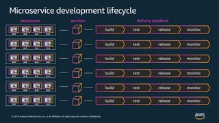 © 2018, Amazon Web Services, Inc. or its affiliates. All rights reserved.
Microservice development lifecycle
developers services
monitorreleasetestbuild
delivery pipelines
monitorreleasetestbuild
monitorreleasetestbuild
monitorreleasetestbuild
monitorreleasetestbuild
monitorreleasetestbuild
 