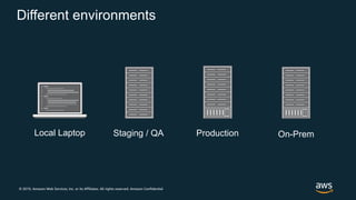 © 2019, Amazon Web Services, Inc. or its Affiliates. All rights reserved. Amazon Confidential
Different environments
Local Laptop Staging / QA Production On-Prem
 