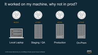 © 2019, Amazon Web Services, Inc. or its Affiliates. All rights reserved. Amazon Confidential
It worked on my machine, why not in prod?
Local Laptop Staging / QA Production On-Prem
v6.0.0 v7.0.0 v4.0.0 v7.0.0
 