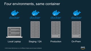 © 2019, Amazon Web Services, Inc. or its Affiliates. All rights reserved. Amazon Confidential
Four environments, same container
Local Laptop Staging / QA Production On-Prem
 