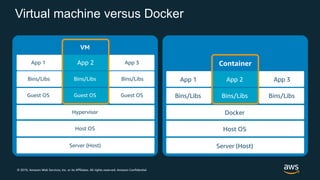 © 2019, Amazon Web Services, Inc. or its Affiliates. All rights reserved. Amazon Confidential
Virtual machine versus Docker
Server (Host)
Host OS
Hypervisor
App 2
Guest OS Guest OS Guest OS
Bins/Libs Bins/Libs Bins/Libs
App 1
App 2
App 3
VM
Server (Host)
Host OS
Docker
Bins/Libs Bins/Libs Bins/Libs
App 1 App 2 App 3
Container
 