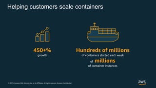 © 2019, Amazon Web Services, Inc. or its Affiliates. All rights reserved. Amazon Confidential
Helping customers scale containers
450+%
growth
Hundreds of millions
of containers started each week
of millions
of container instances
 