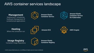 © 2019, Amazon Web Services, Inc. or its Affiliates. All rights reserved. Amazon Confidential
AWS container services landscape
Management
Deployment, Scheduling,
Scaling & Management of
containerized applications
Hosting
Where the containers run
Amazon Elastic
Container Service
Amazon Elastic
Container Service
for Kubernetes
Amazon EC2 AWS Fargate
Image Registry
Container Image Repository
Amazon Elastic
Container Registry
 