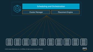 © 2019, Amazon Web Services, Inc. or its Affiliates. All rights reserved. Amazon Confidential
Scheduling and Orchestration
Cluster Manager Placement Engine
ECS
 