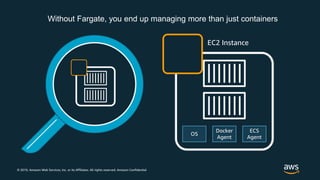© 2019, Amazon Web Services, Inc. or its Affiliates. All rights reserved. Amazon Confidential
Without Fargate, you end up managing more than just containers
EC2 Instance
ECS
Agent
Docker
Agent
OS
 